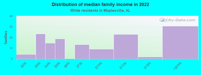 Distribution of median family income in 2022