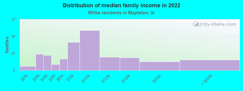 Distribution of median family income in 2022