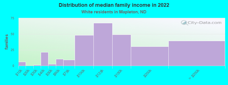 Distribution of median family income in 2022