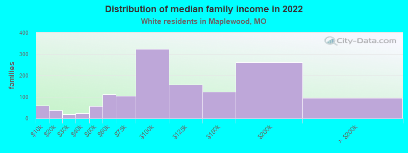 Distribution of median family income in 2022