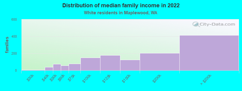 Distribution of median family income in 2022