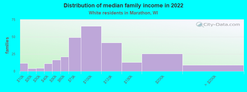 Distribution of median family income in 2022