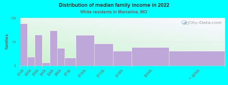 Distribution of median family income in 2022