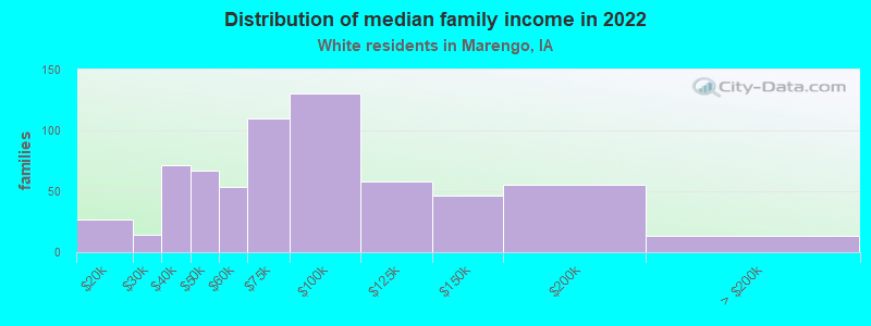 Distribution of median family income in 2022