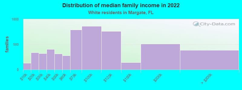 Distribution of median family income in 2022