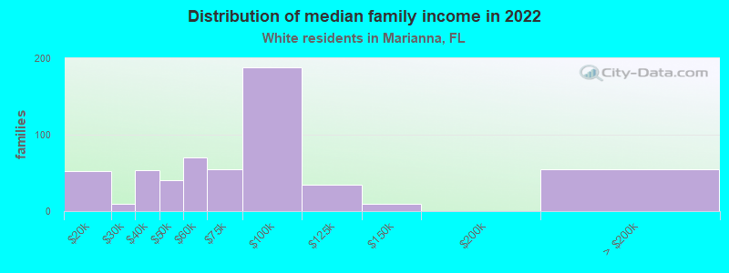 Distribution of median family income in 2022