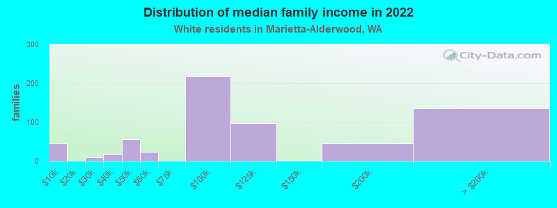 Distribution of median family income in 2022