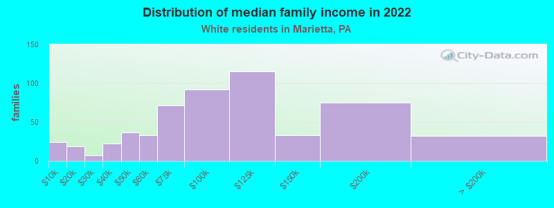 Distribution of median family income in 2022