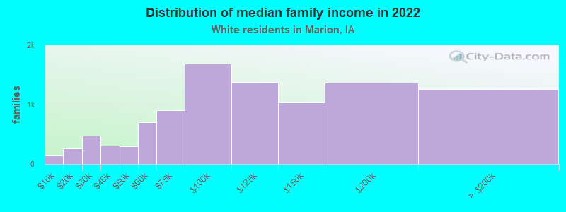 Distribution of median family income in 2022