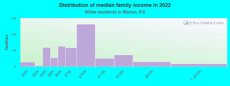 Distribution of median family income in 2022