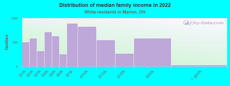 Distribution of median family income in 2022