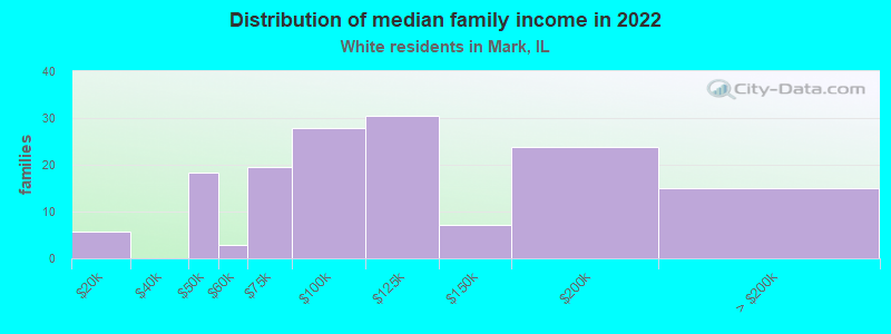 Distribution of median family income in 2022