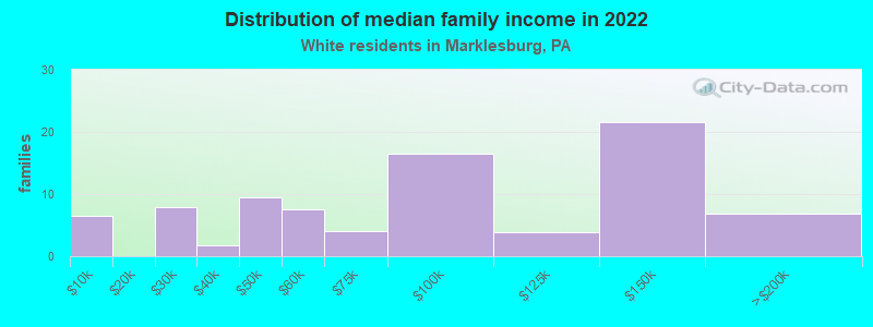 Distribution of median family income in 2022