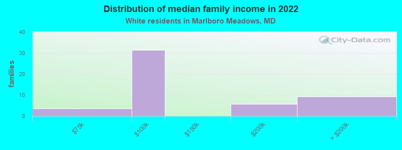 Distribution of median family income in 2022