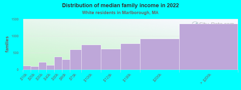 Distribution of median family income in 2022