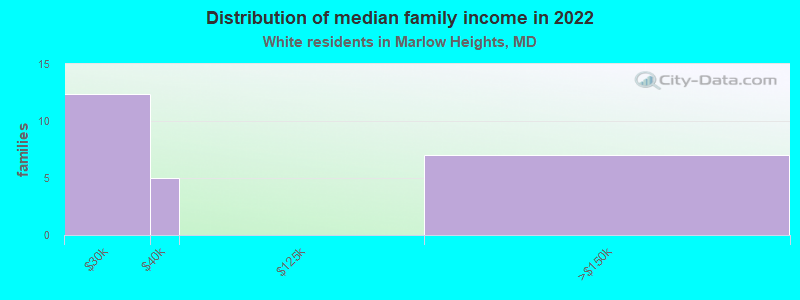 Distribution of median family income in 2022