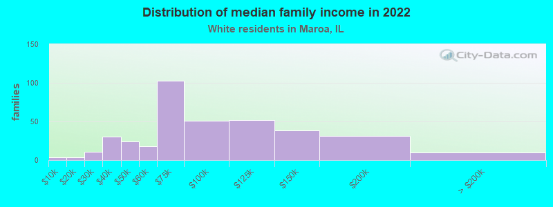 Distribution of median family income in 2022