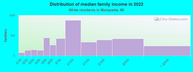 Distribution of median family income in 2022