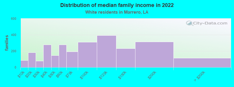 Distribution of median family income in 2022