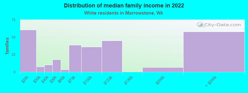 Distribution of median family income in 2022