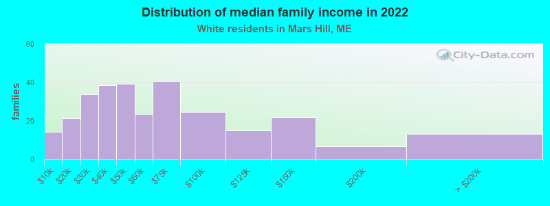 Distribution of median family income in 2022