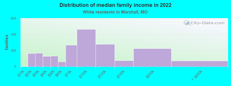 Distribution of median family income in 2022