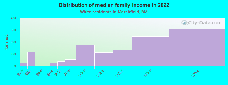 Distribution of median family income in 2022