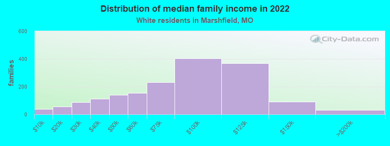 Distribution of median family income in 2022