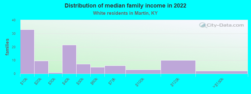 Distribution of median family income in 2022