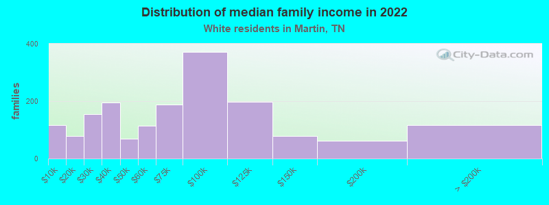 Distribution of median family income in 2022