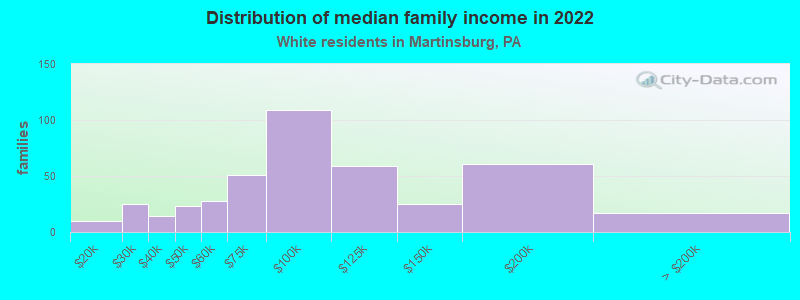 Distribution of median family income in 2022