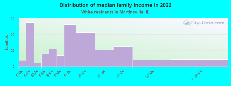 Distribution of median family income in 2022