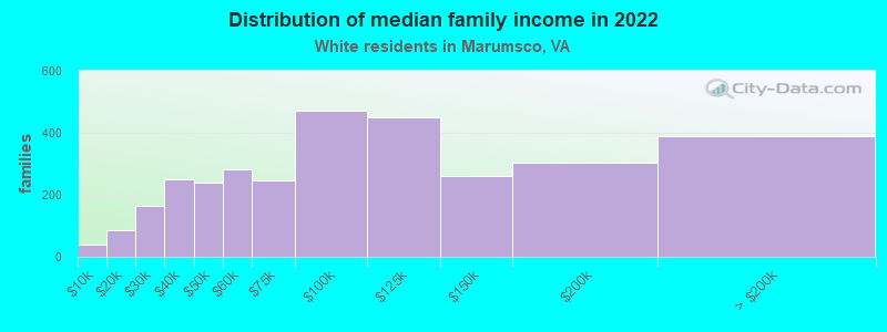 Distribution of median family income in 2022