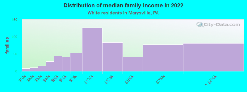 Distribution of median family income in 2022