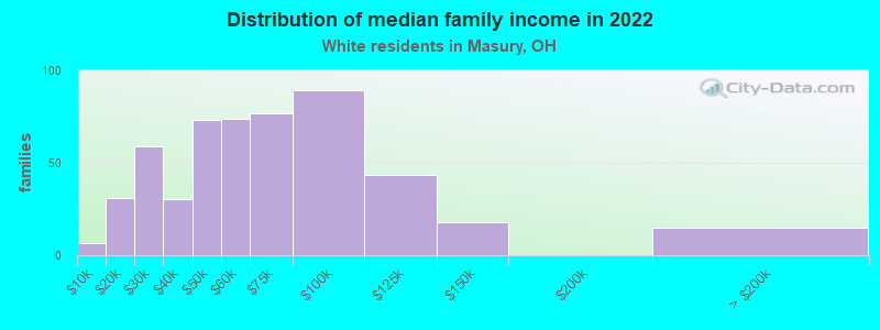 Distribution of median family income in 2022