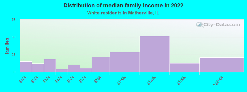 Distribution of median family income in 2022