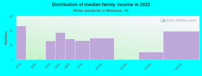 Distribution of median family income in 2022