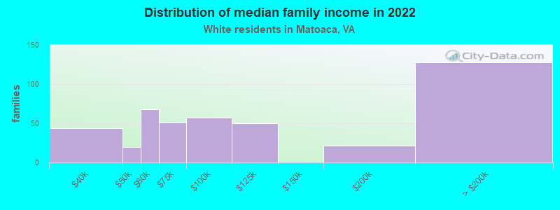 Distribution of median family income in 2022