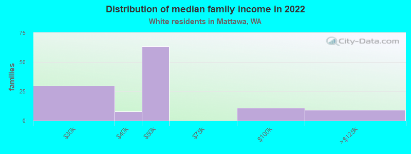 Distribution of median family income in 2022