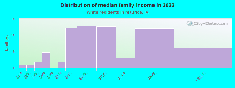 Distribution of median family income in 2022