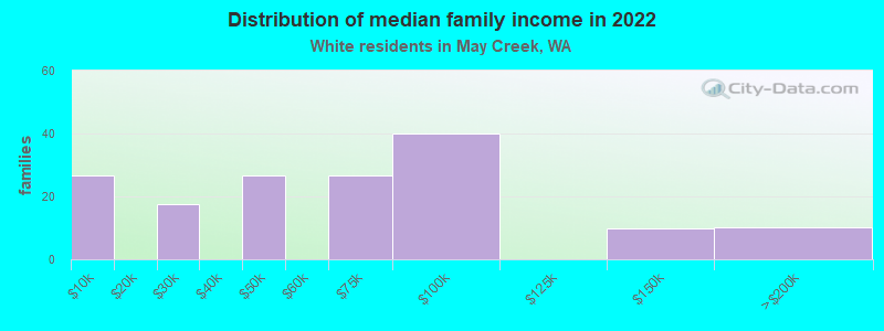 Distribution of median family income in 2022