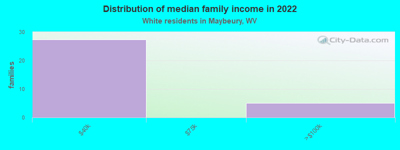 Distribution of median family income in 2022