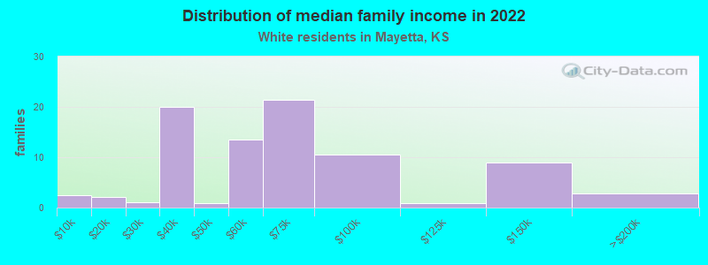 Distribution of median family income in 2022