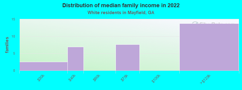 Distribution of median family income in 2022