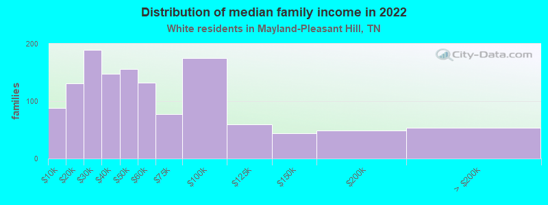 Distribution of median family income in 2022