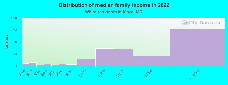 Distribution of median family income in 2022