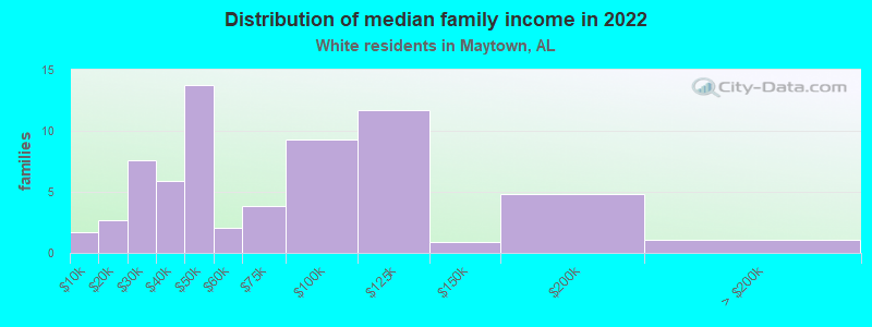 Distribution of median family income in 2022