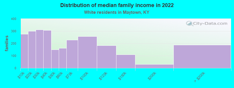 Distribution of median family income in 2022