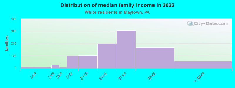 Distribution of median family income in 2022