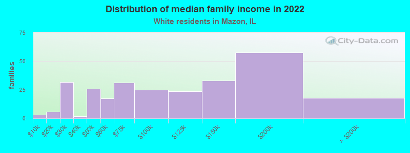 Distribution of median family income in 2022